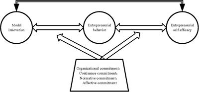 Frontiers | Exploring Entrepreneurial Behavior And Model Innovation Of ...